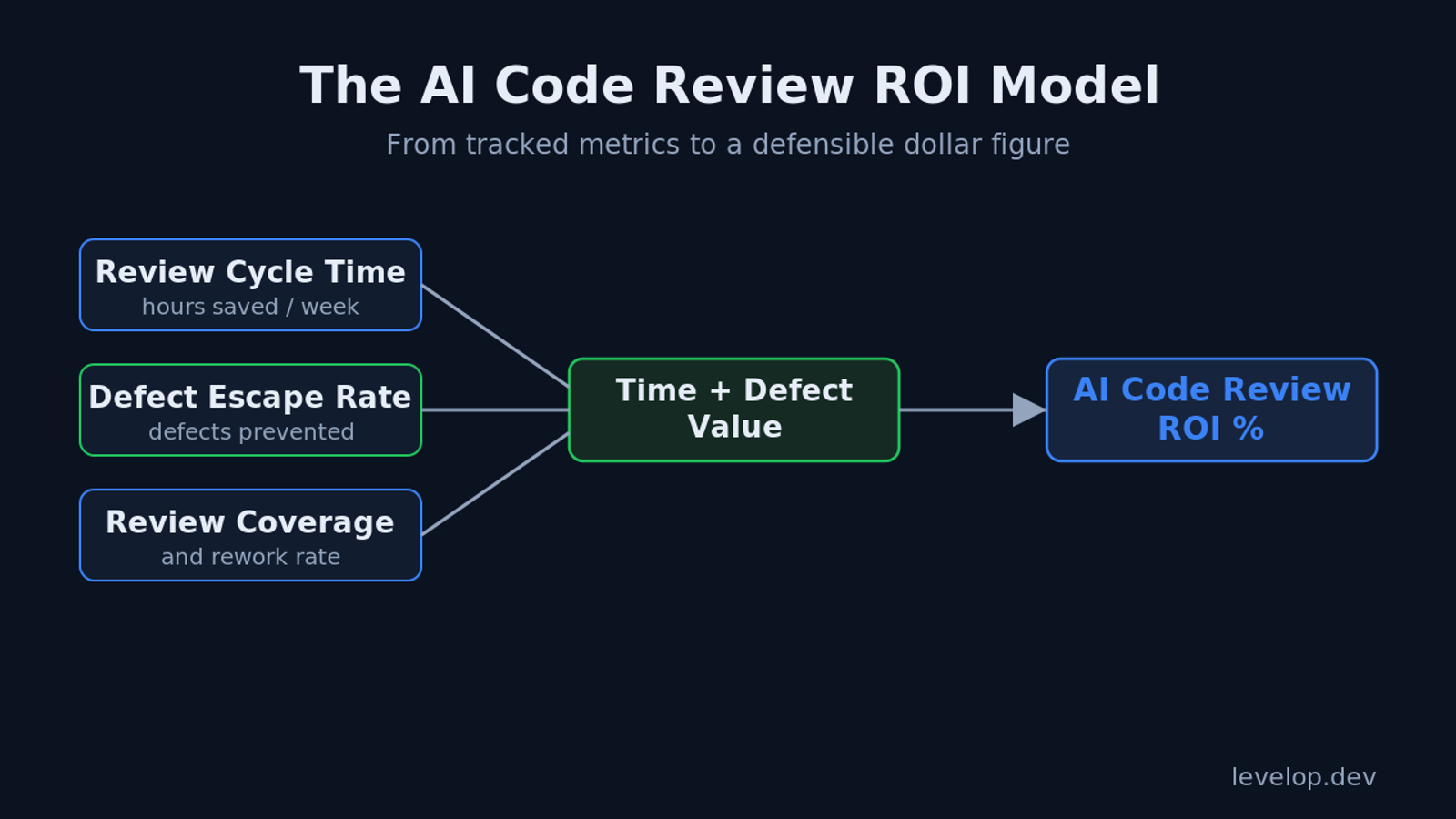Diagram of the AI code review ROI model from tracked metrics to a dollar figure