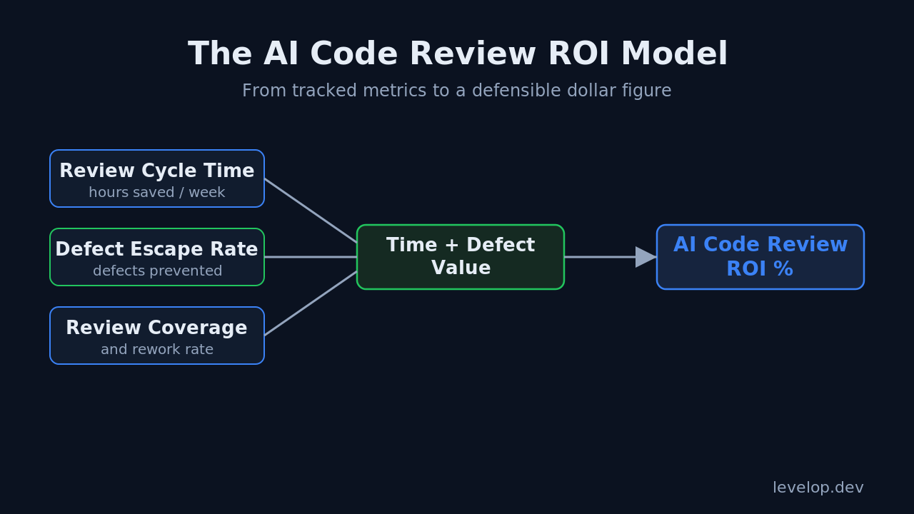 Diagram of the AI code review ROI model from tracked metrics to a dollar figure