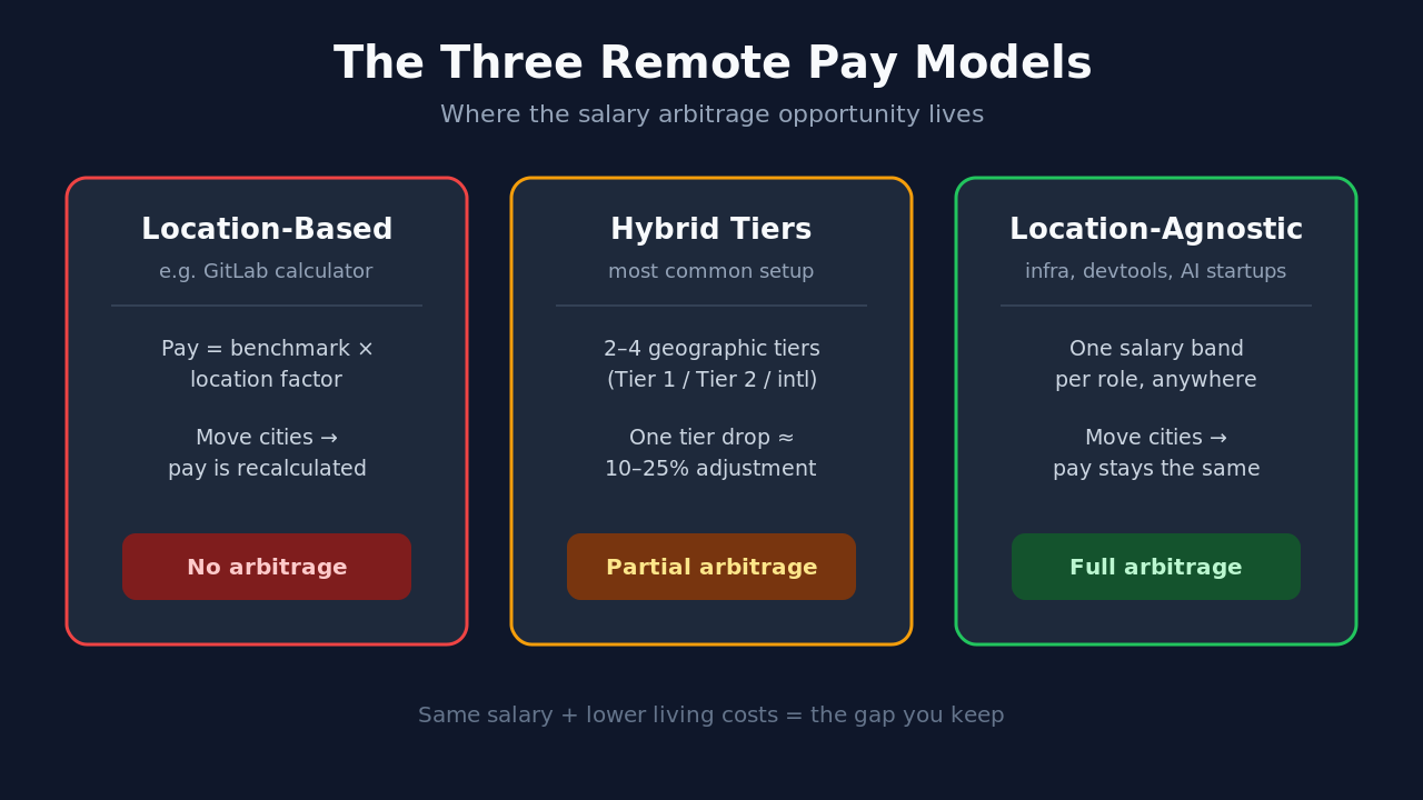 Diagram of three remote pay models: location-based, location-agnostic, and hybrid tier bands