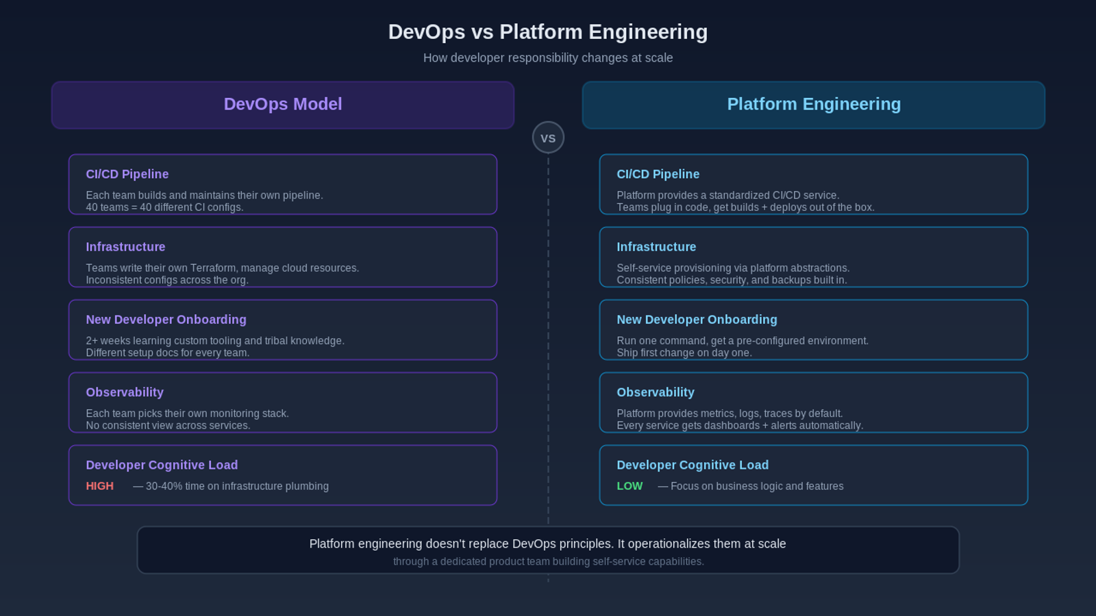 DevOps vs Platform Engineering comparison showing differences in CI/CD, infrastructure, onboarding, observability, and cognitive load