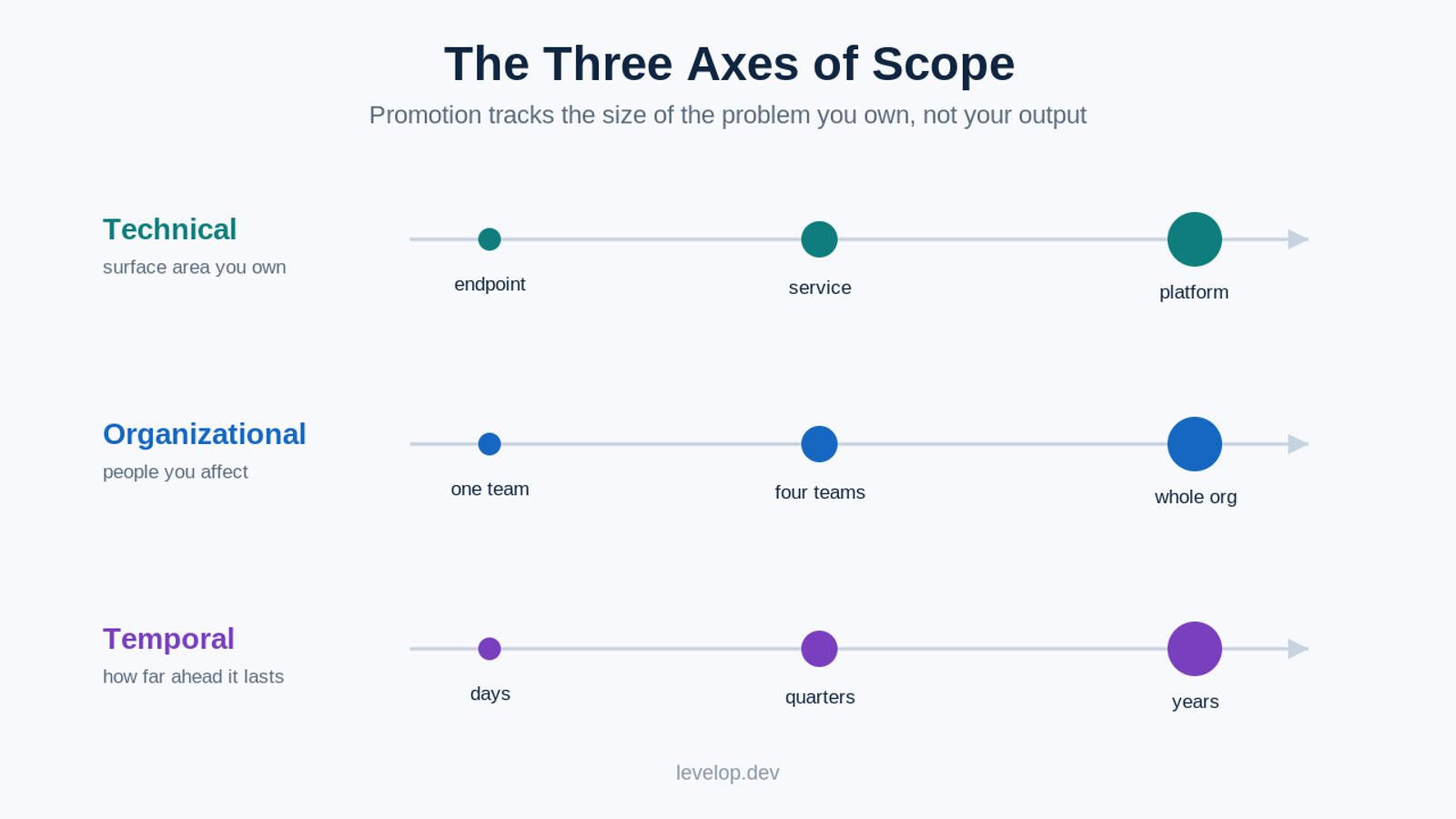 The three axes of scope: technical surface area, organizational reach, and temporal horizon, each growing from small to large