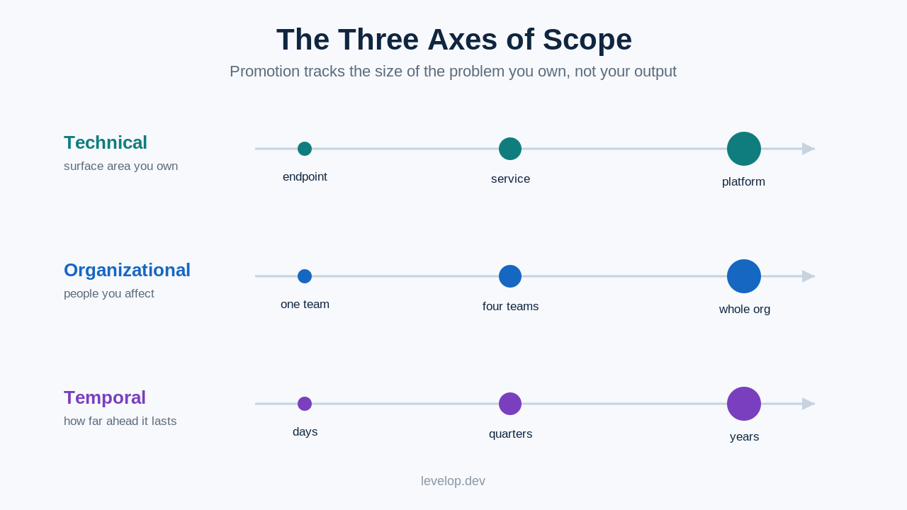 The three axes of scope: technical surface area, organizational reach, and temporal horizon, each growing from small to large