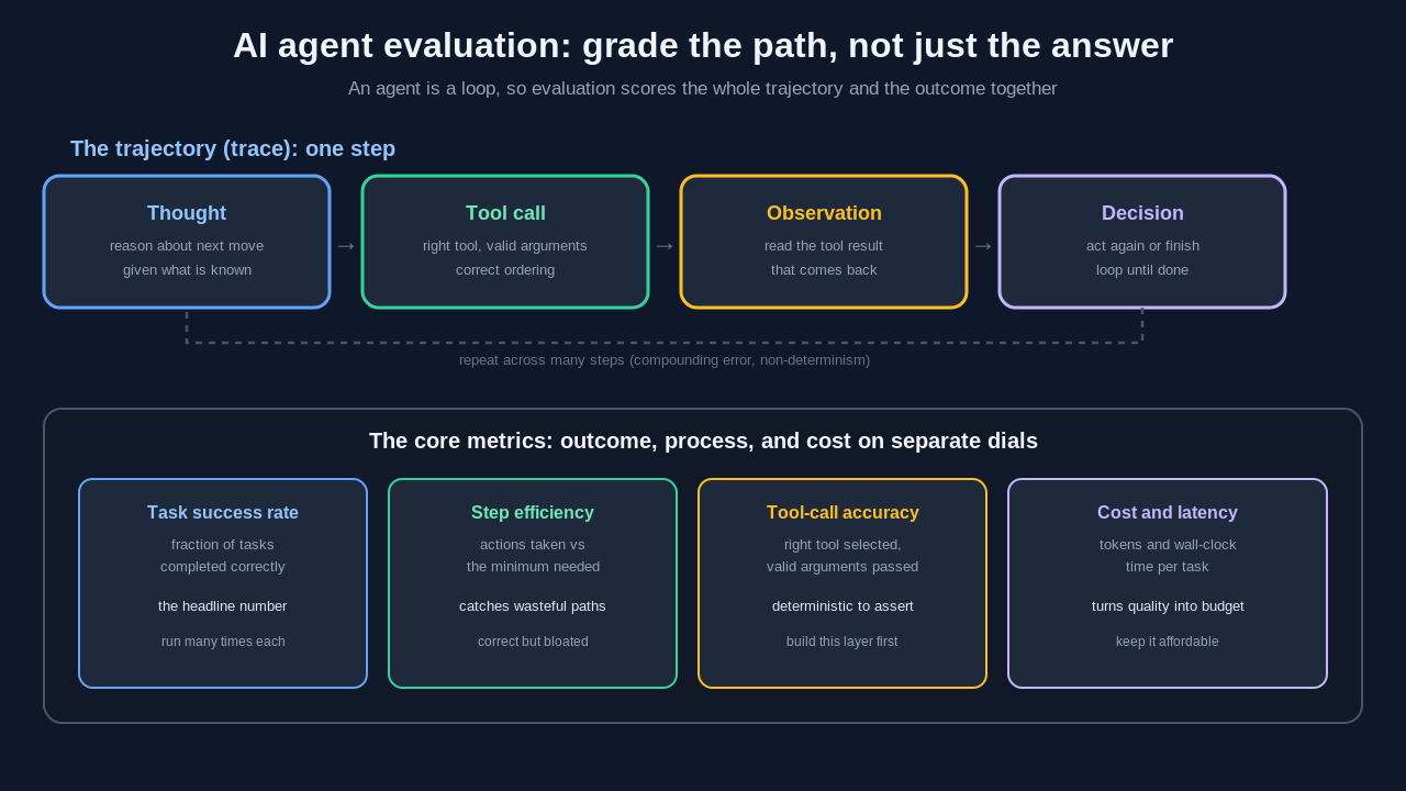 Diagram of AI agent evaluation showing the agent trajectory as a repeating loop of thought, tool call, observation, and decision, alongside the four core metrics on separate dials: task success rate, step efficiency, tool-call accuracy, and cost and latency