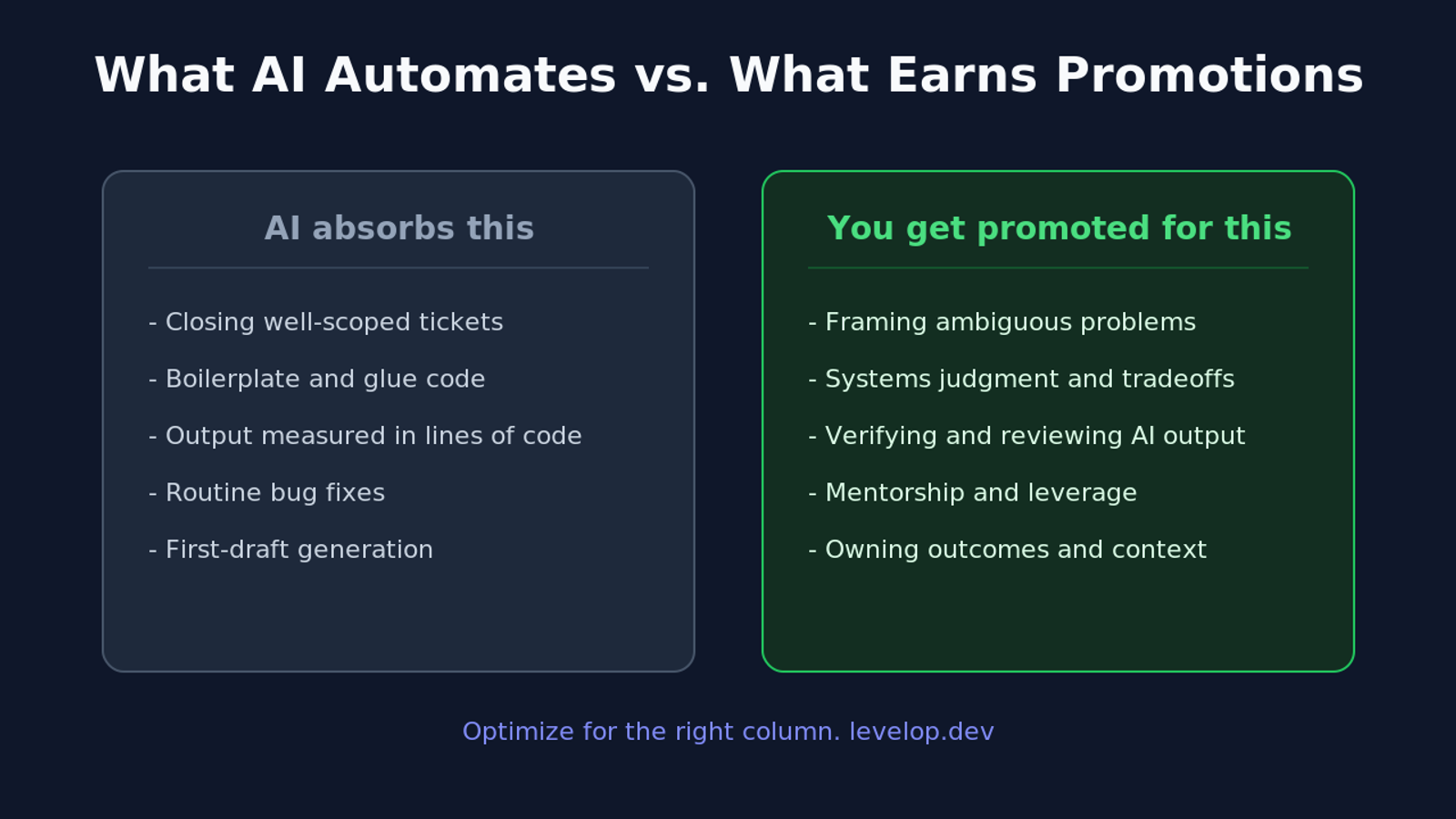 Two-column comparison of the work AI automates versus the work that earns software engineers promotions