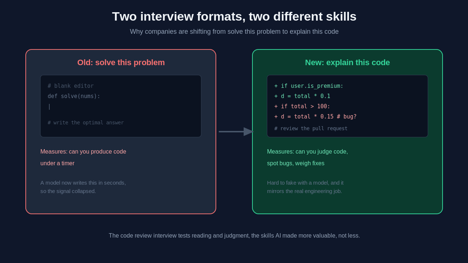 Comparison of the old solve this problem coding interview format versus the new code review interview where you explain and critique existing code