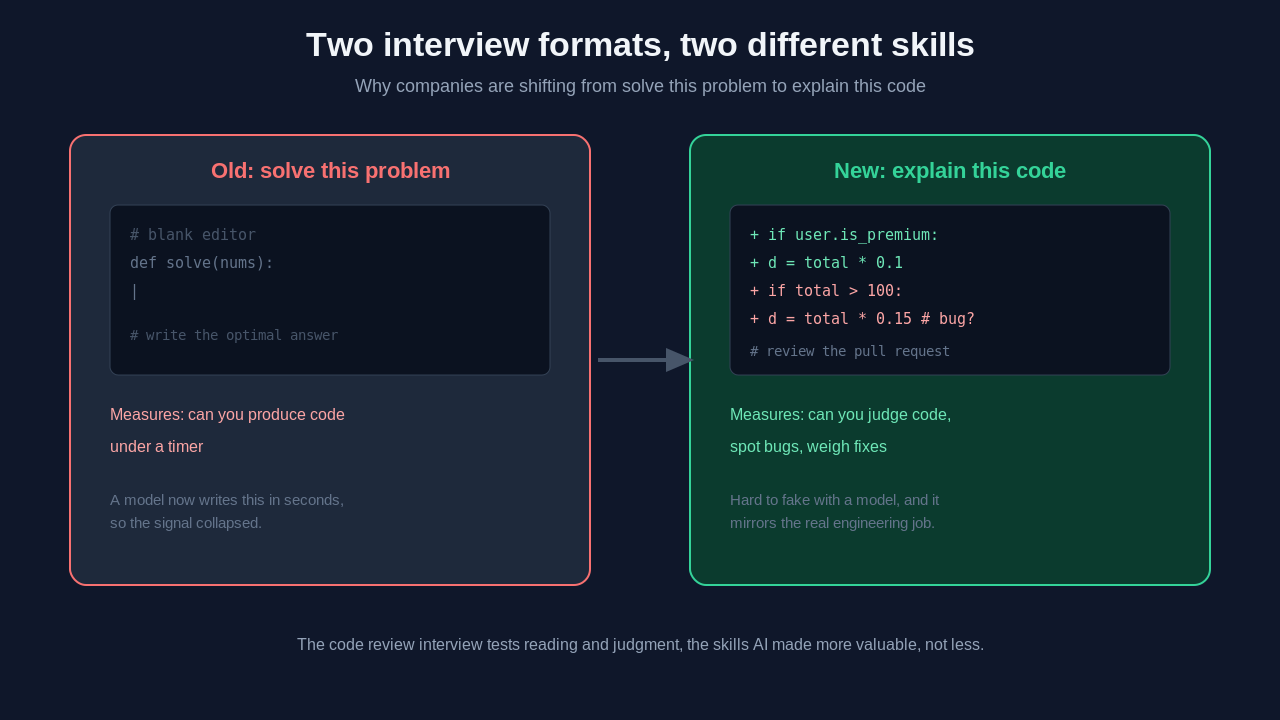 Comparison of the old solve this problem coding interview format versus the new code review interview where you explain and critique existing code