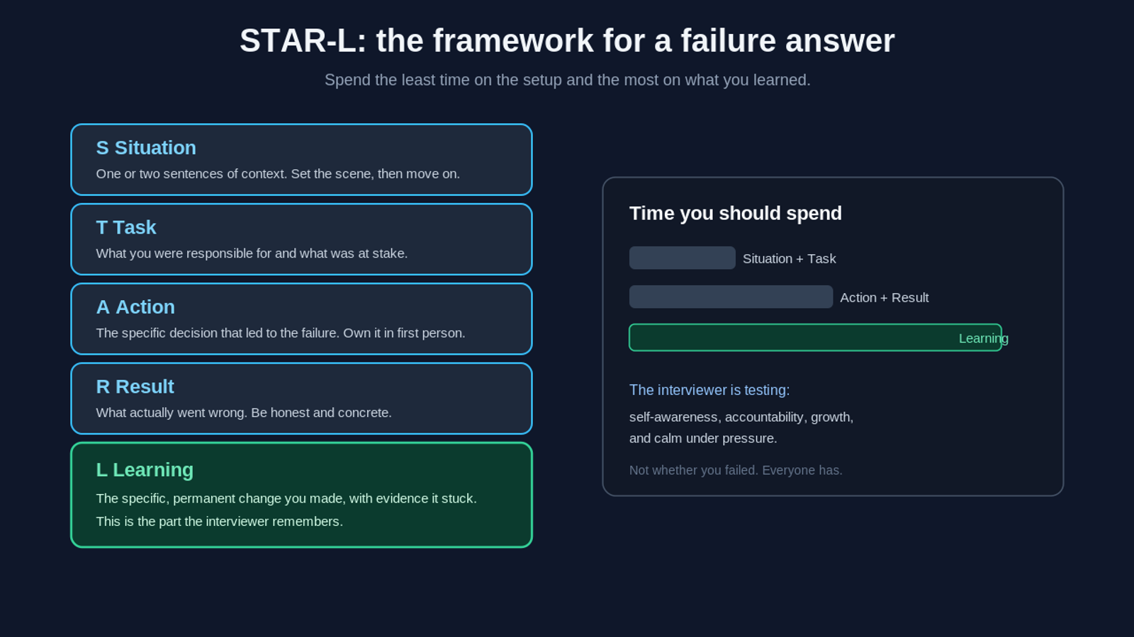 Diagram of the STAR-L framework: Situation, Task, Action, Result, and Learning, showing most time spent on the Learning step