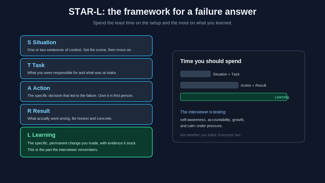 Diagram of the STAR-L framework: Situation, Task, Action, Result, and Learning, showing most time spent on the Learning step