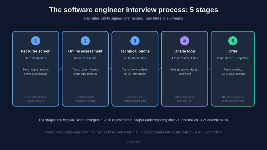 Software Engineer Interview Process 2026 | Levelop