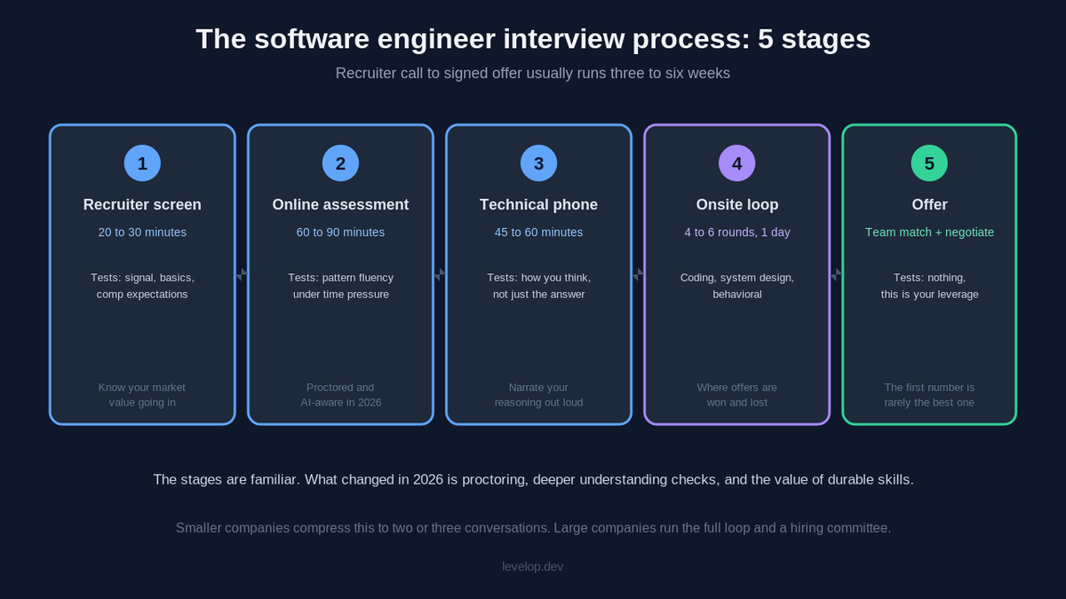 Processing Stage Maps Software Engineer Interview Process 2026 | Levelop