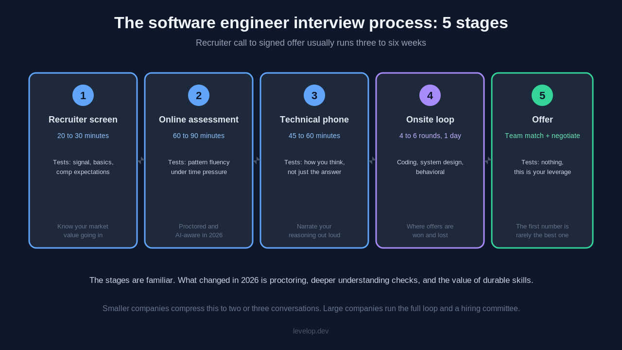 The five stages of the software engineer interview process in 2026: recruiter screen, online assessment, technical phone screen, onsite loop, and offer with what each stage tests and how long it takes