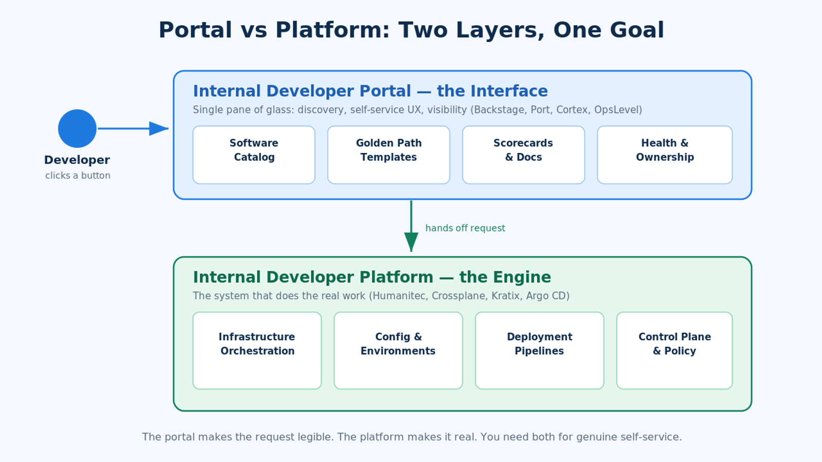 Diagram: internal developer portal interface layer on top, internal developer platform engine layer below