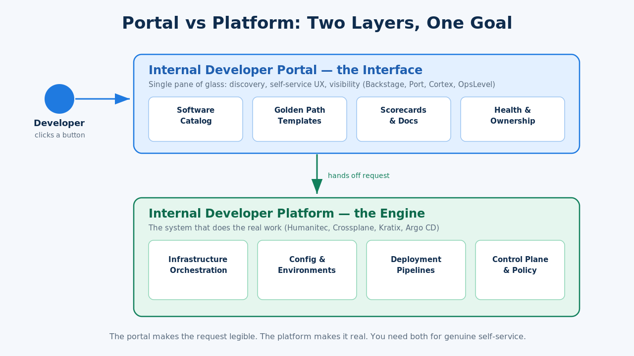 Diagram: internal developer portal interface layer on top, internal developer platform engine layer below