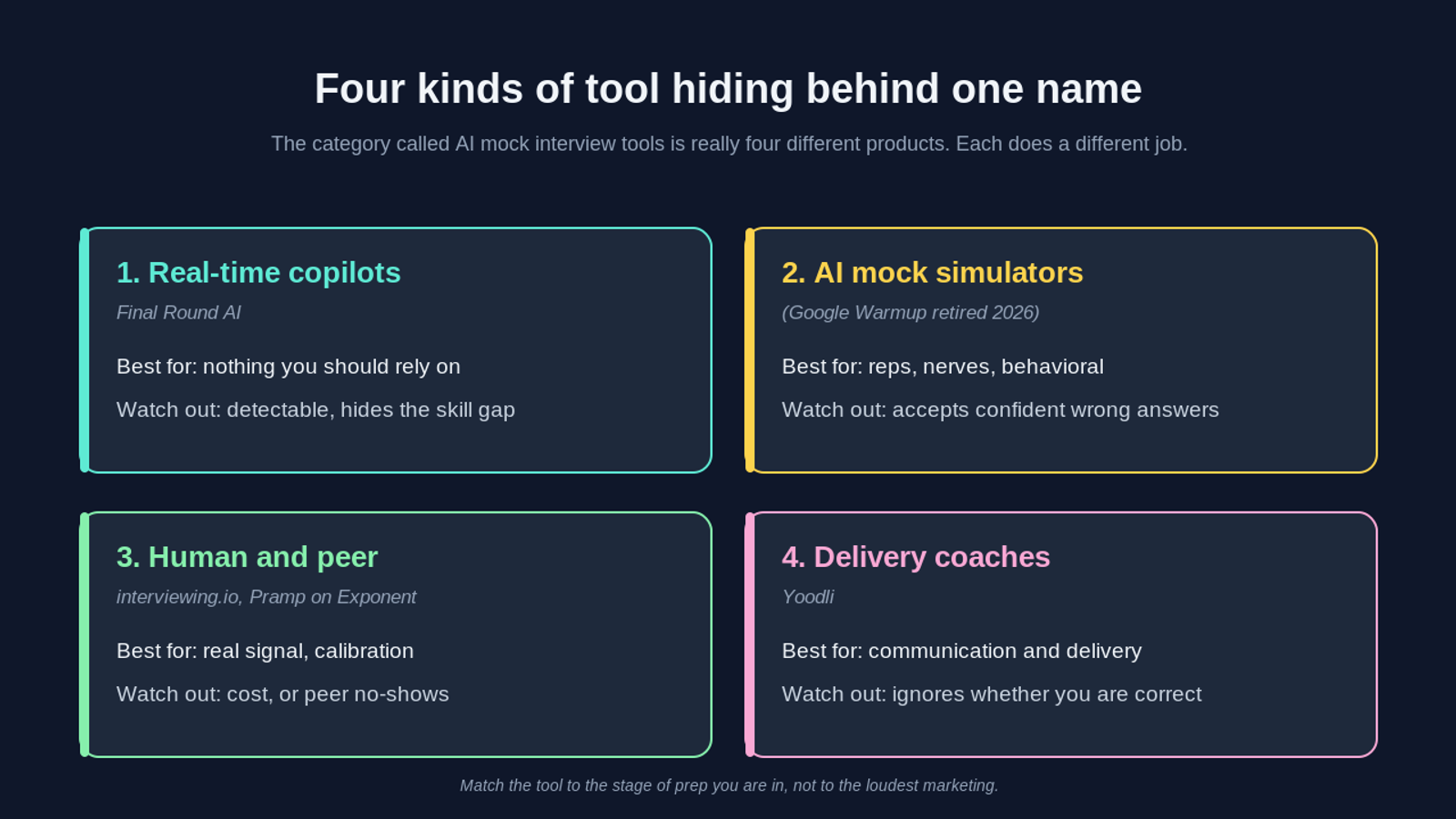 A four-quadrant diagram titled four kinds of tool hiding behind one name, sorting AI mock interview tools into categories. Real-time copilots like Final Round AI are best for nothing you should rely on and are detectable and hide the skill gap. AI mock simulators, with Google Interview Warmup retired in 2026, are best for reps, nerves, and behavioral practice but accept confident wrong answers. Human and peer platforms like interviewing.io and Pramp on Exponent give real signal and calibration but cost money or have peer no-shows. Delivery coaches like Yoodli help communication and delivery but ignore whether you are correct.