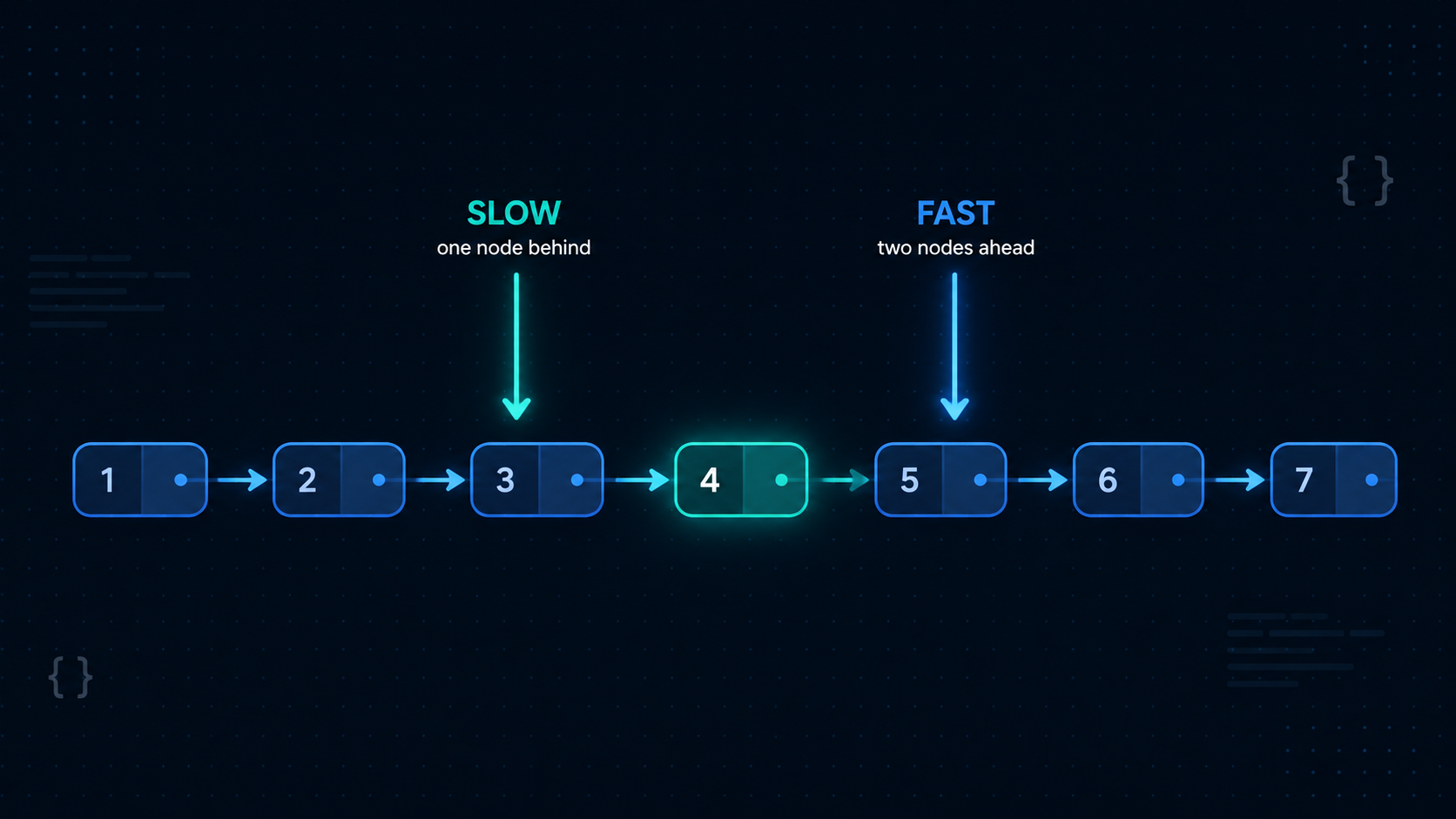 Two pointers on a linked list: fast and slow pointers converging on the middle node