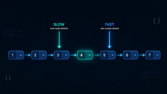 Two pointers on a linked list: fast and slow pointers converging on the middle node