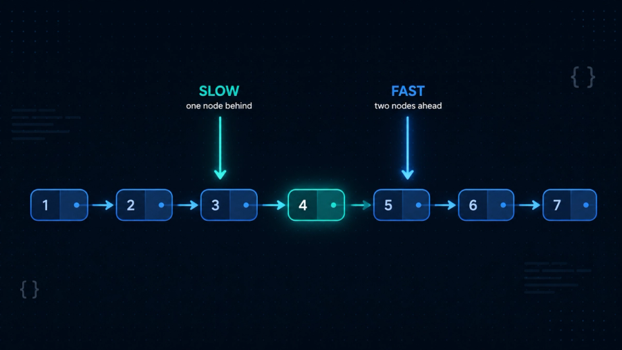 Two pointers on a linked list: fast and slow pointers converging on the middle node