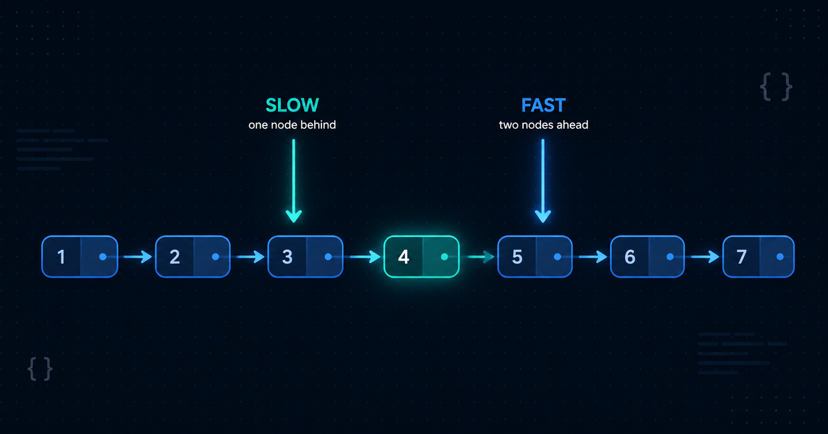 Two pointers on a linked list: fast and slow pointers converging on the middle node