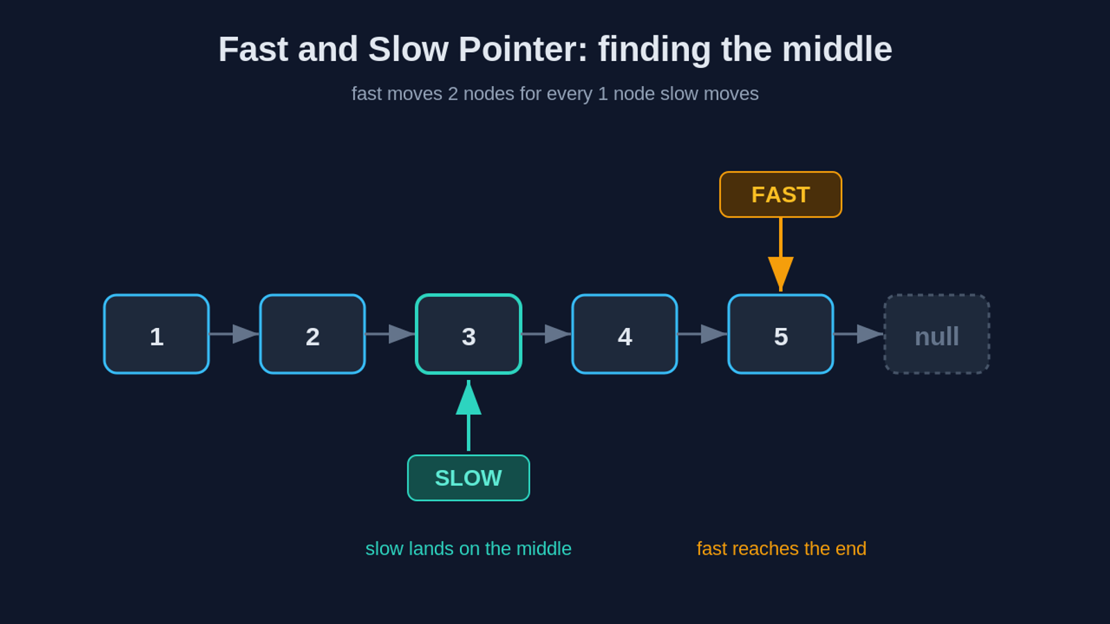 Fast and slow pointer technique finding the middle of a linked list, with fast at the end and slow on the middle node