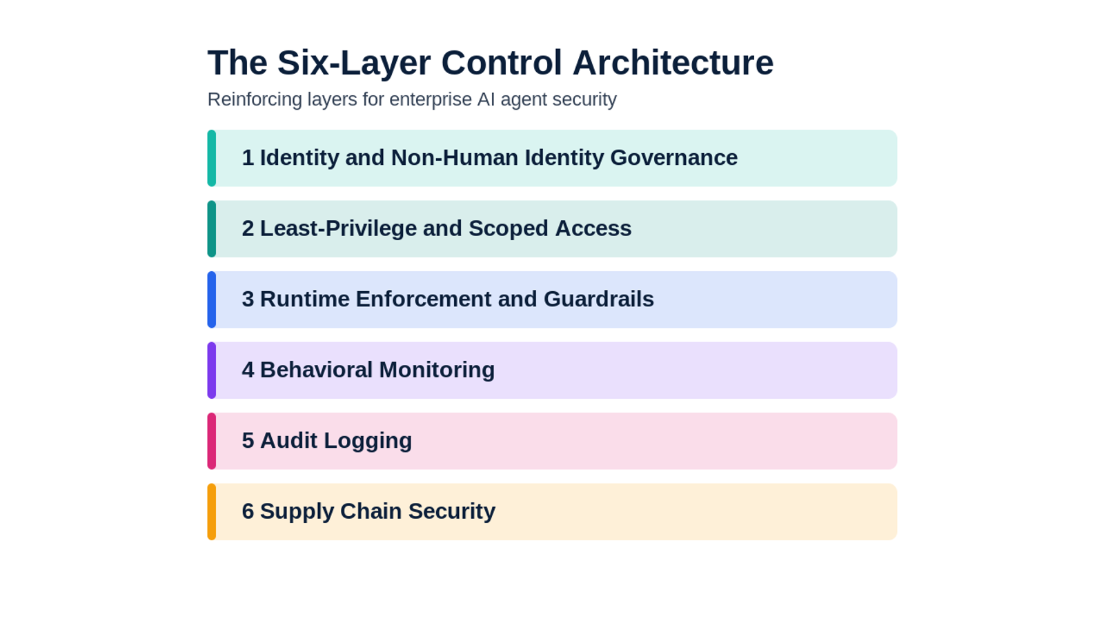 The six-layer control architecture for enterprise AI agent security