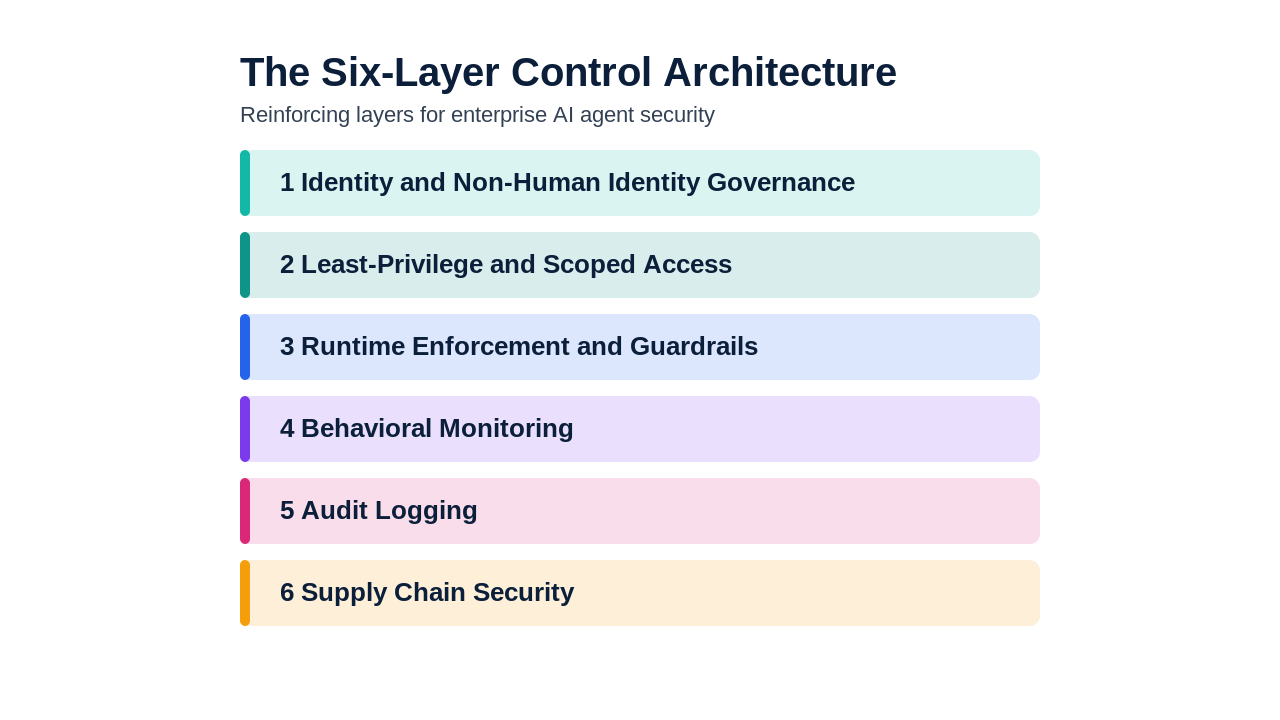 The six-layer control architecture for enterprise AI agent security