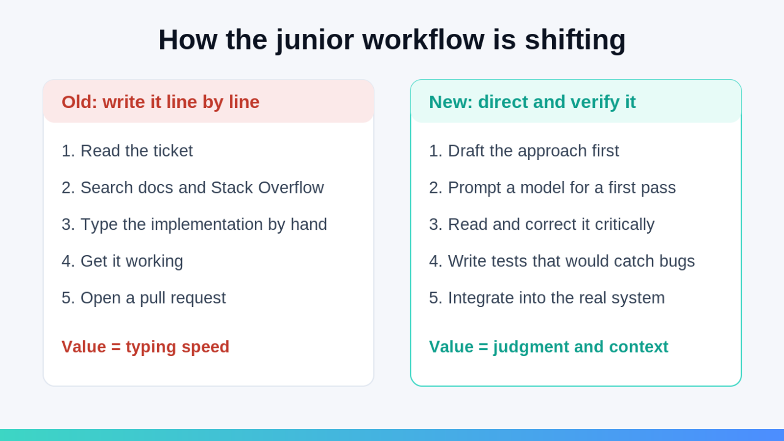 Diagram comparing the old junior developer workflow of writing code by hand with the new workflow of directing and verifying AI output