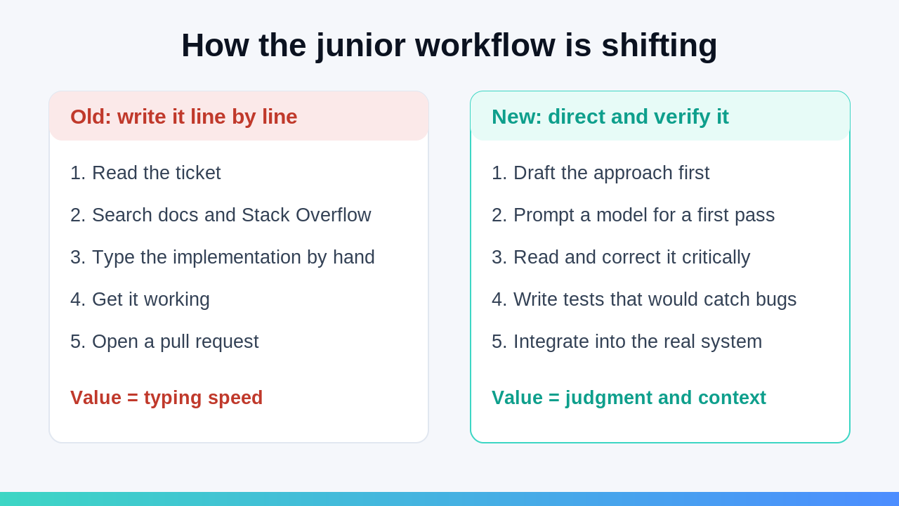 Diagram comparing the old junior developer workflow of writing code by hand with the new workflow of directing and verifying AI output