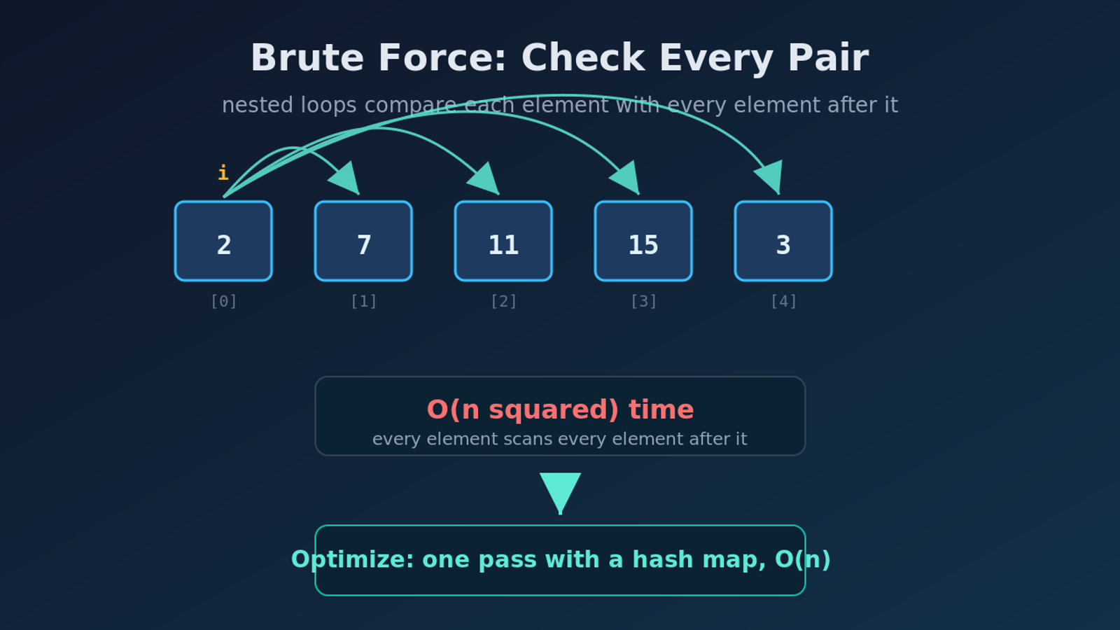Diagram of a brute force algorithm checking every pair of array elements with nested loops before optimizing to a single hash-map pass