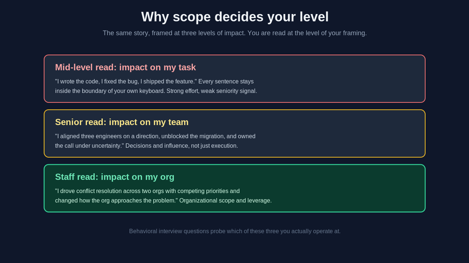 The same behavioral interview story framed at mid-level, senior, and staff scope