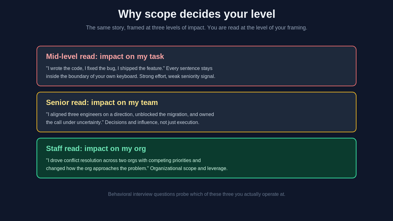 The same behavioral interview story framed at mid-level, senior, and staff scope