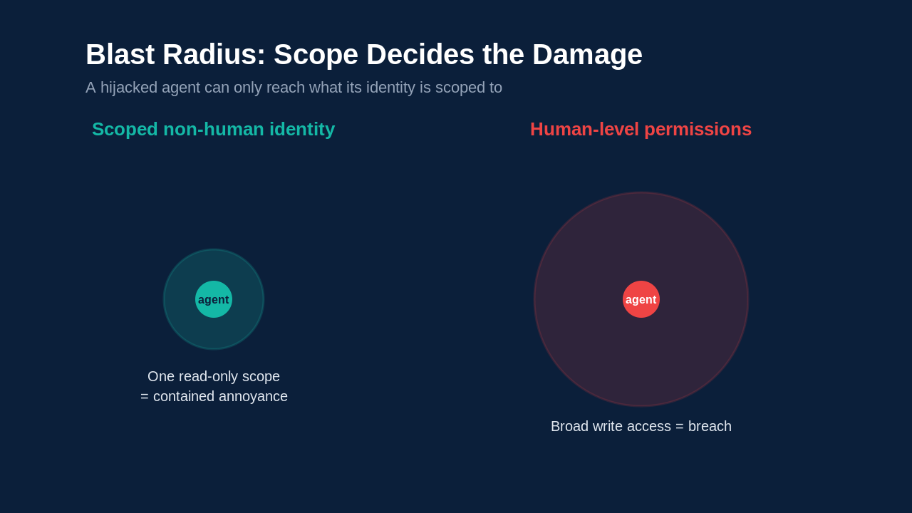 Blast radius comparison: scoped non-human identity versus human-level permissions