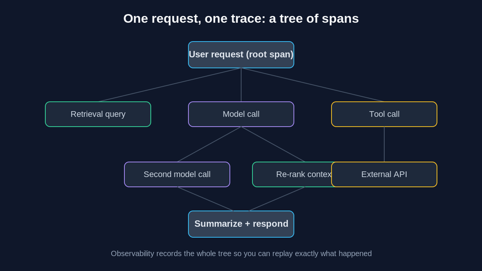 Diagram of one request as a trace tree of connected spans across retrieval, model, and tool calls
