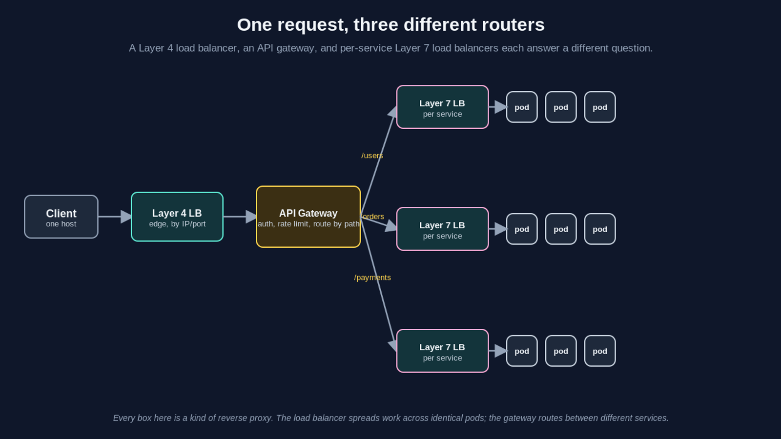 A request flow diagram showing how a single client request passes through three different routing components. It first hits a Layer 4 load balancer at the edge that forwards by IP and port, then reaches an API gateway that authenticates the caller, enforces rate limits, and routes by path, sending slash users, slash orders, and slash payments to three different services. Each service sits behind its own per-service Layer 7 load balancer that spreads the request across three identical pods. The caption notes that every box is a kind of reverse proxy, the load balancer spreads work across identical pods, and the gateway routes between different services.