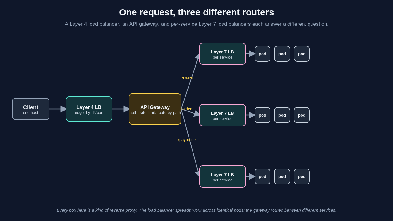 A request flow diagram showing how a single client request passes through three different routing components. It first hits a Layer 4 load balancer at the edge that forwards by IP and port, then reaches an API gateway that authenticates the caller, enforces rate limits, and routes by path, sending slash users, slash orders, and slash payments to three different services. Each service sits behind its own per-service Layer 7 load balancer that spreads the request across three identical pods. The caption notes that every box is a kind of reverse proxy, the load balancer spreads work across identical pods, and the gateway routes between different services.