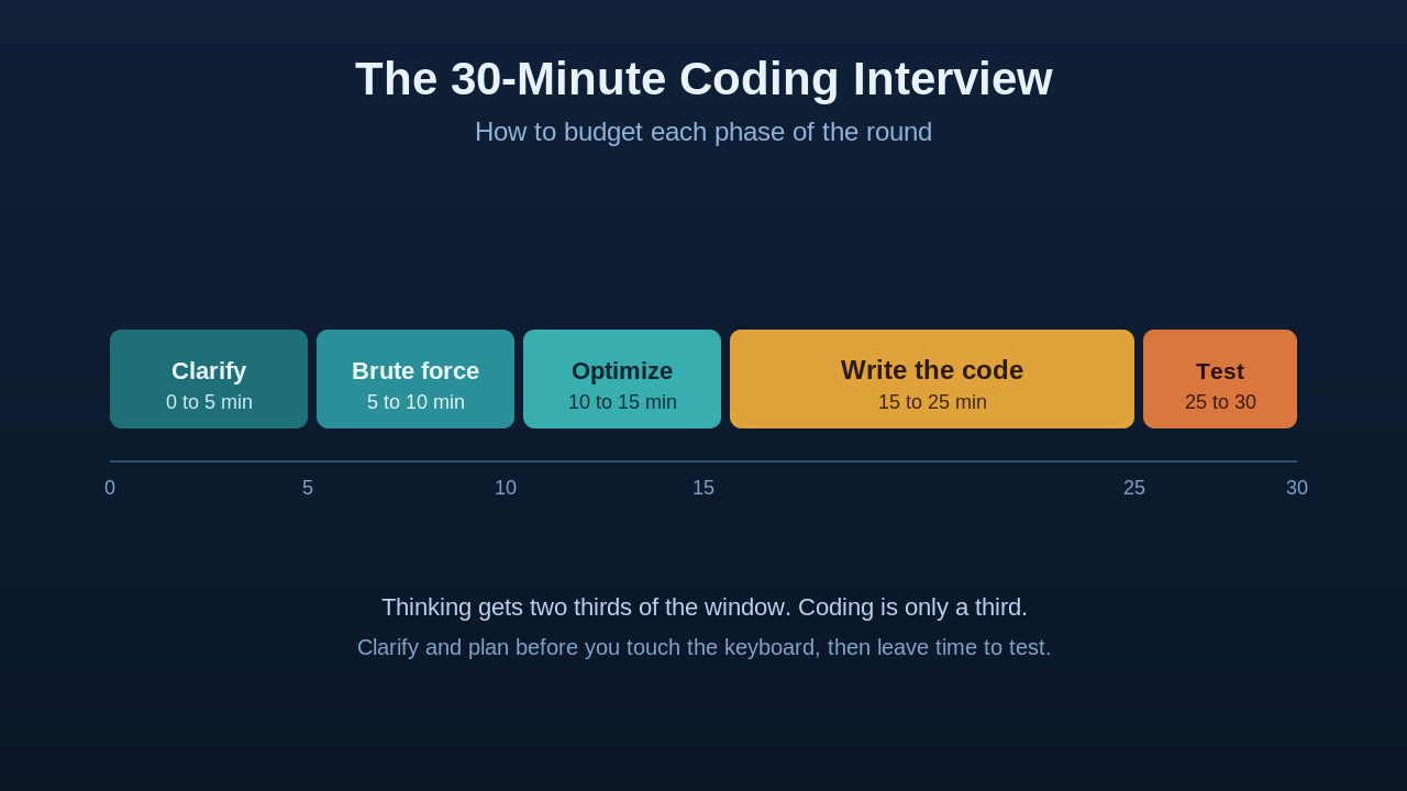 Timeline showing the five phases of a 30-minute coding interview and their minute budgets