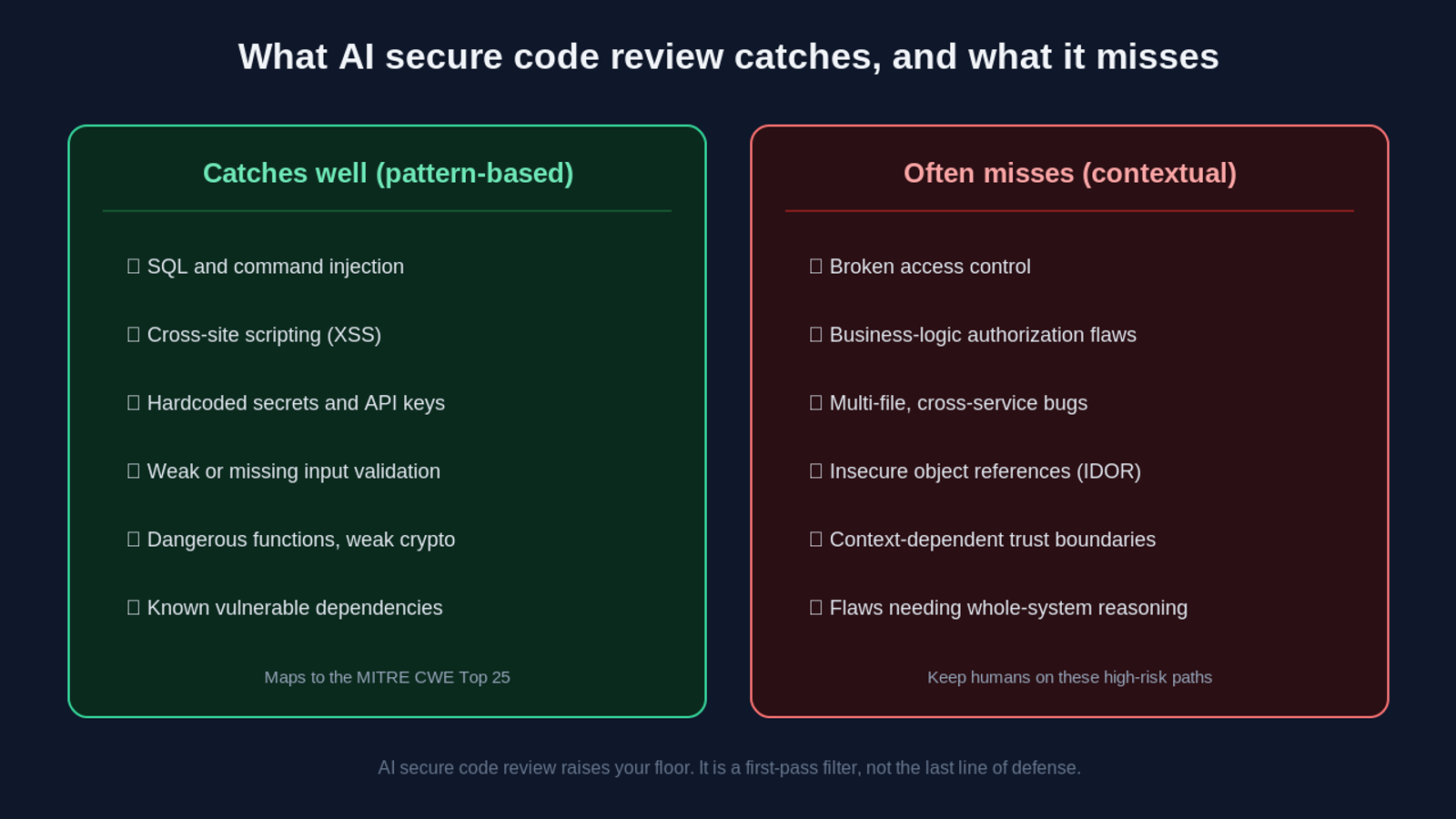Two column comparison of what AI secure code review catches versus what it misses. Catches well, pattern-based issues: SQL and command injection, cross-site scripting, hardcoded secrets and API keys, weak or missing input validation, dangerous functions and weak crypto, and known vulnerable dependencies, mapping to the MITRE CWE Top 25. Often misses, contextual issues: broken access control, business-logic authorization flaws, multi-file and cross-service bugs, insecure direct object references, context-dependent trust boundaries, and flaws needing whole-system reasoning, where humans should stay on the high-risk paths.