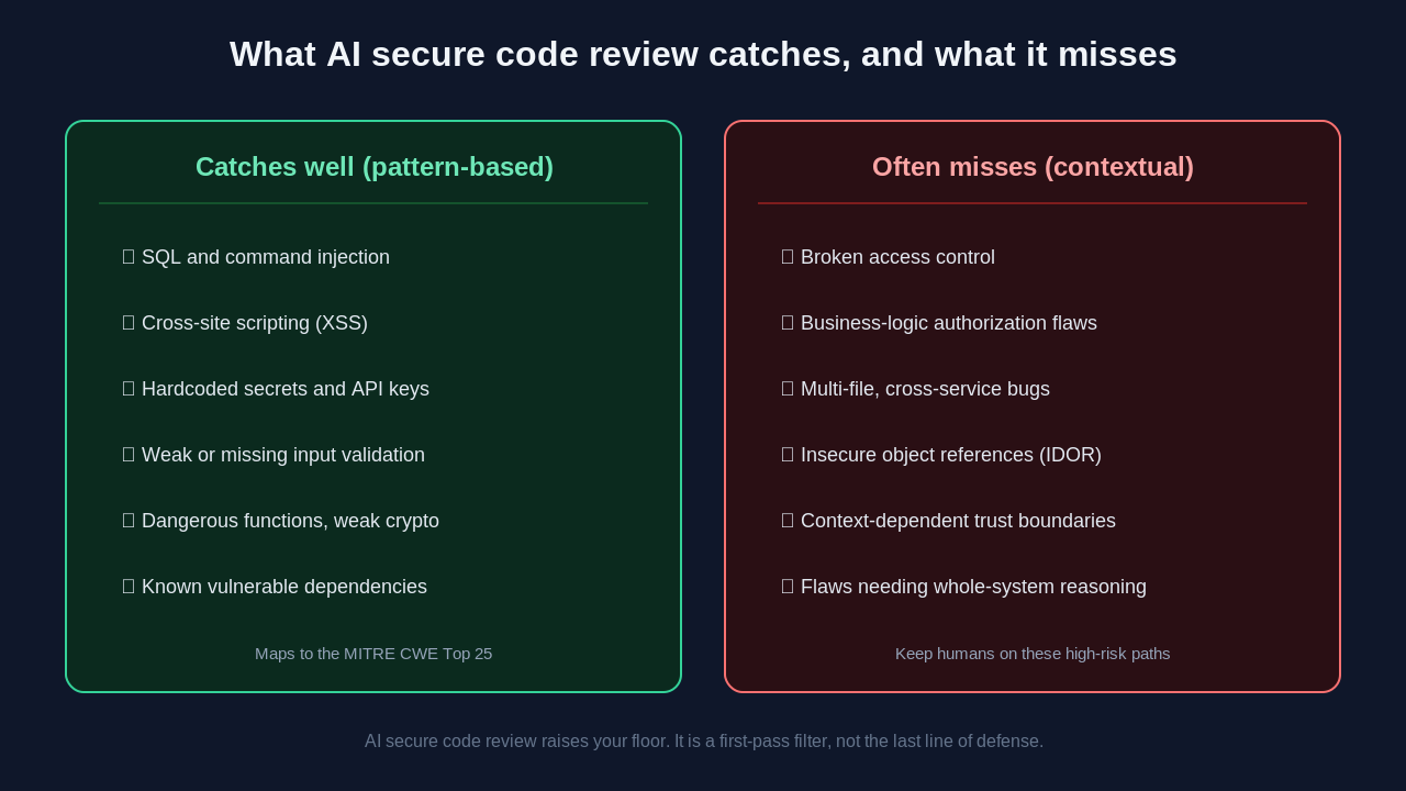 Two column comparison of what AI secure code review catches versus what it misses. Catches well, pattern-based issues: SQL and command injection, cross-site scripting, hardcoded secrets and API keys, weak or missing input validation, dangerous functions and weak crypto, and known vulnerable dependencies, mapping to the MITRE CWE Top 25. Often misses, contextual issues: broken access control, business-logic authorization flaws, multi-file and cross-service bugs, insecure direct object references, context-dependent trust boundaries, and flaws needing whole-system reasoning, where humans should stay on the high-risk paths.