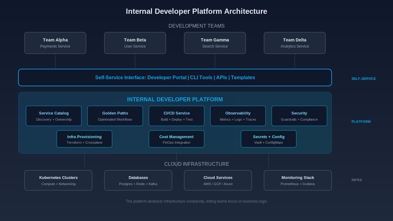 Internal Developer Platform architecture diagram showing development teams, self-service interface, platform components, and cloud infrastructure layers
