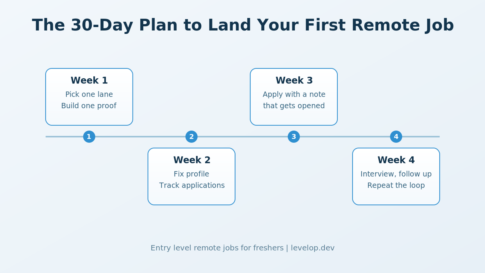 The 30-day plan to land your first entry level remote job for freshers