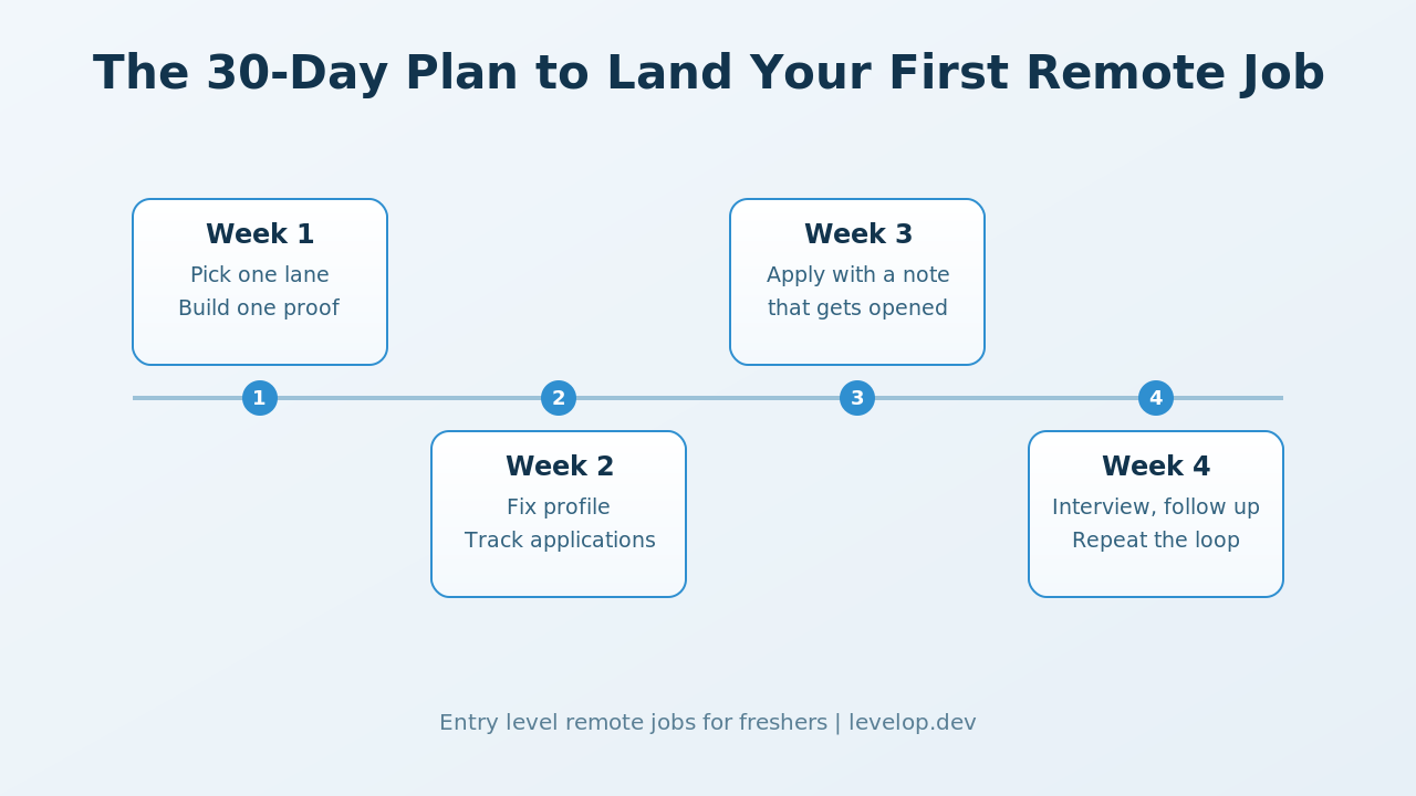 The 30-day plan to land your first entry level remote job for freshers