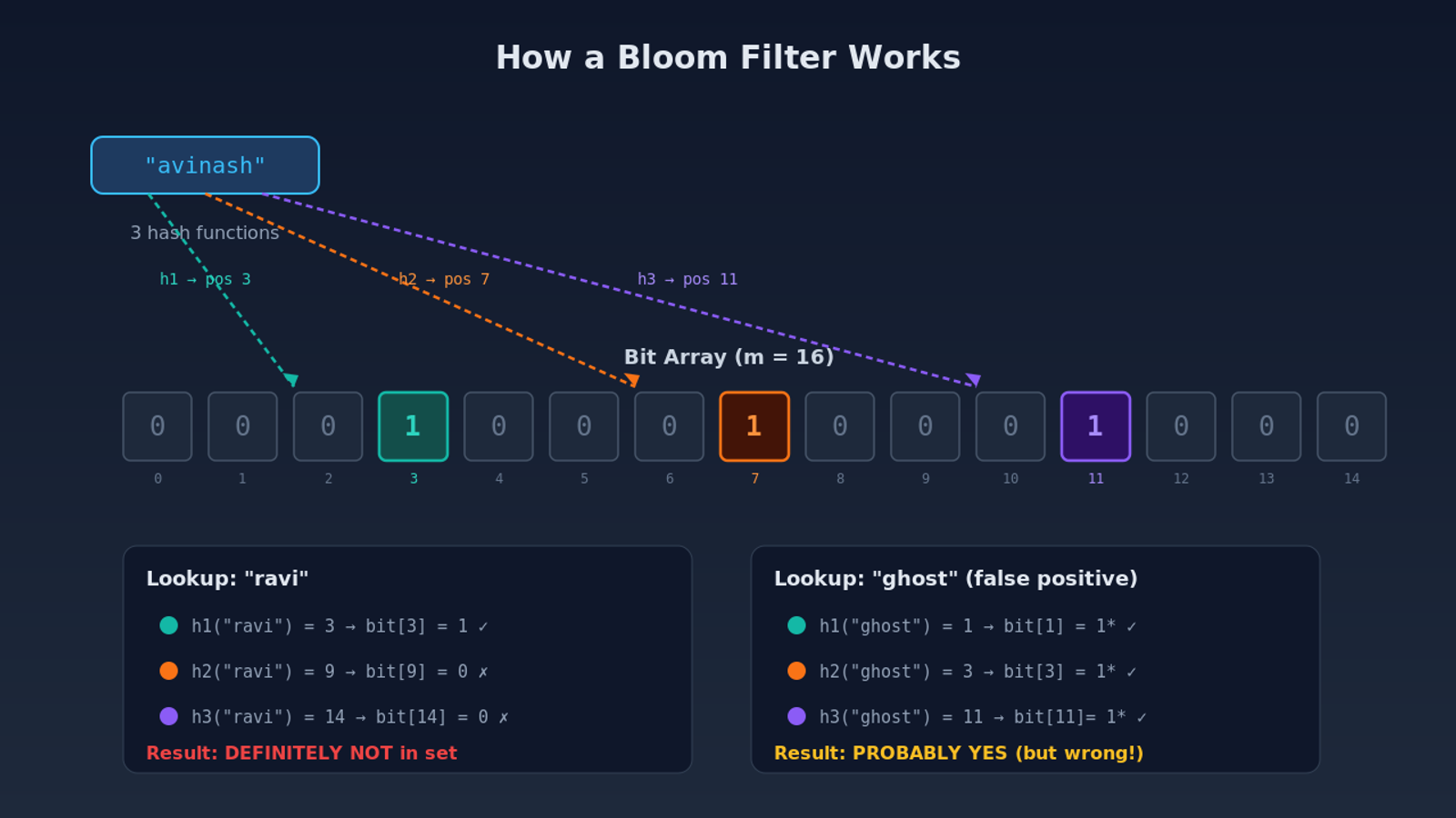 Diagram showing how a bloom filter works with hash functions mapping to bit array positions, including false positive and definite negative examples