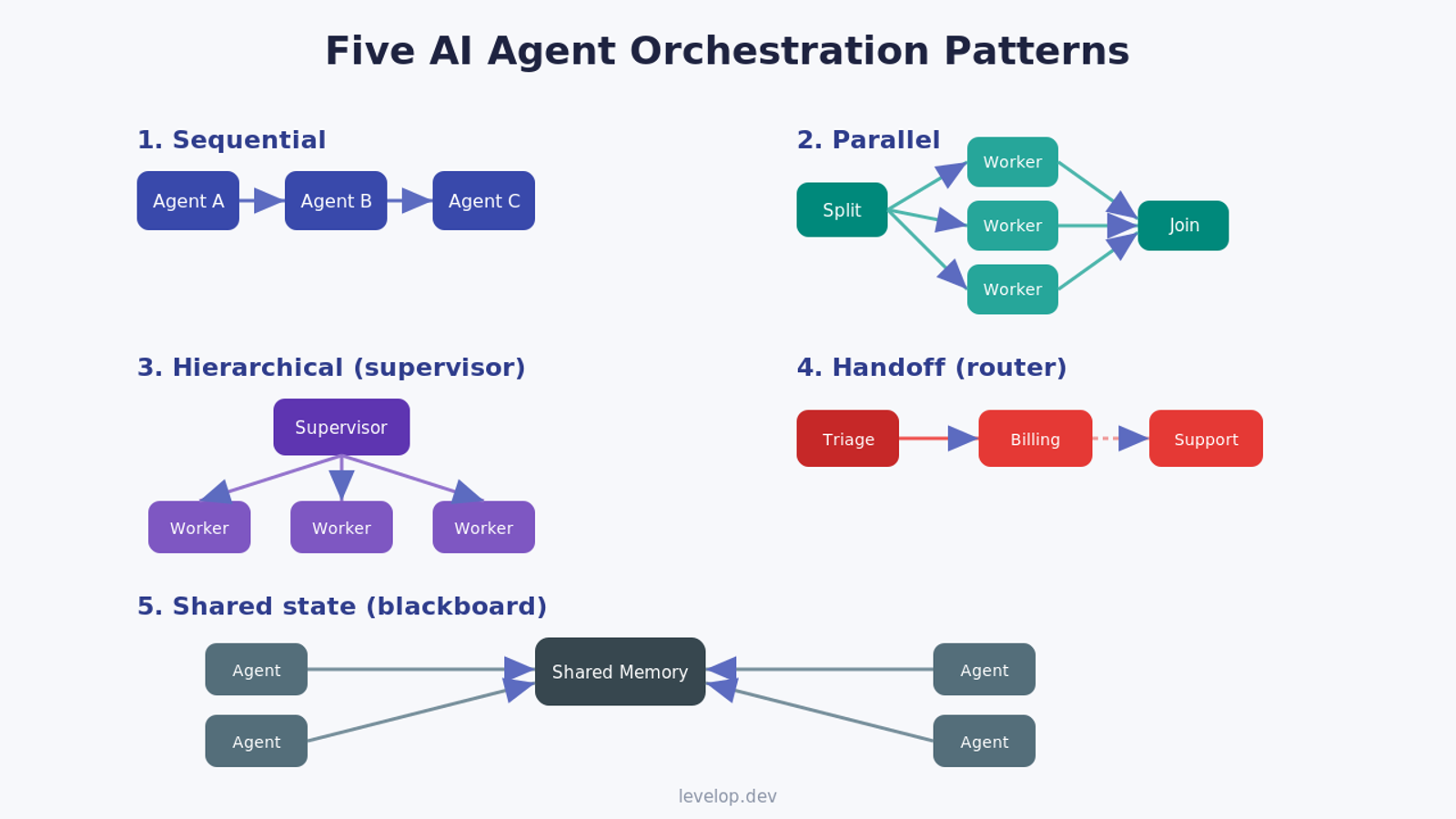 Diagram of five AI agent orchestration patterns: sequential, parallel, hierarchical, handoff, and shared state