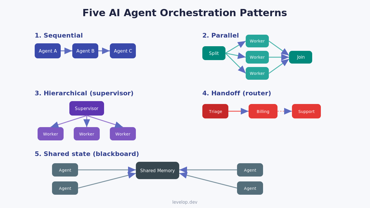 Diagram of five AI agent orchestration patterns: sequential, parallel, hierarchical, handoff, and shared state