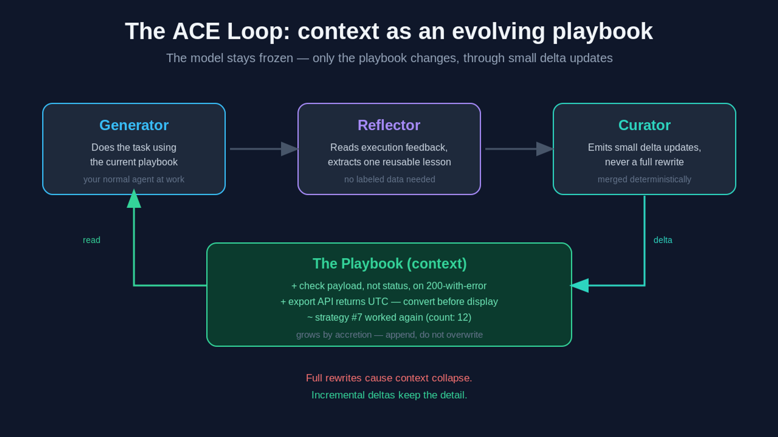 The ACE loop: Generator does the task, Reflector extracts a lesson from execution feedback, Curator appends small delta updates to a shared playbook that the Generator reads next — incremental edits avoid context collapse
