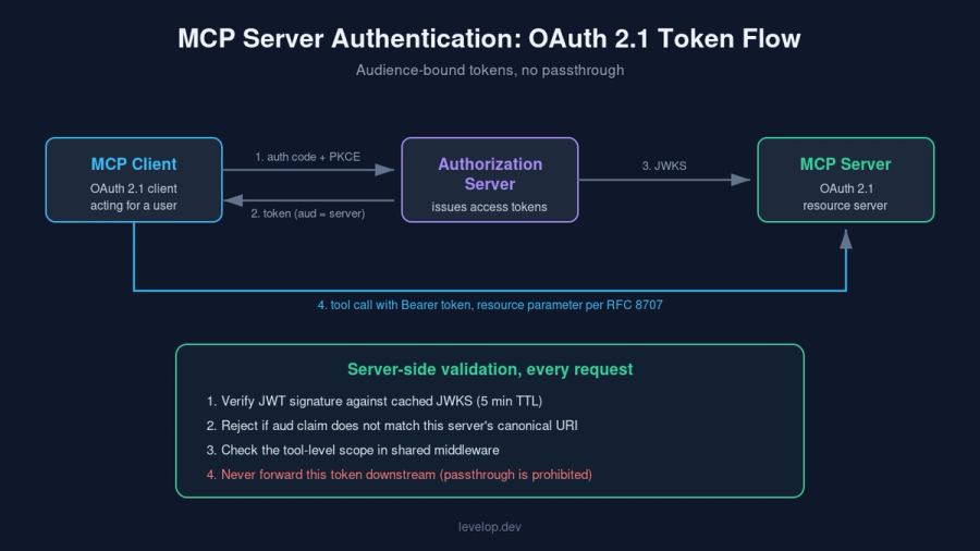 MCP server authentication OAuth 2.1 token flow diagram with audience validation