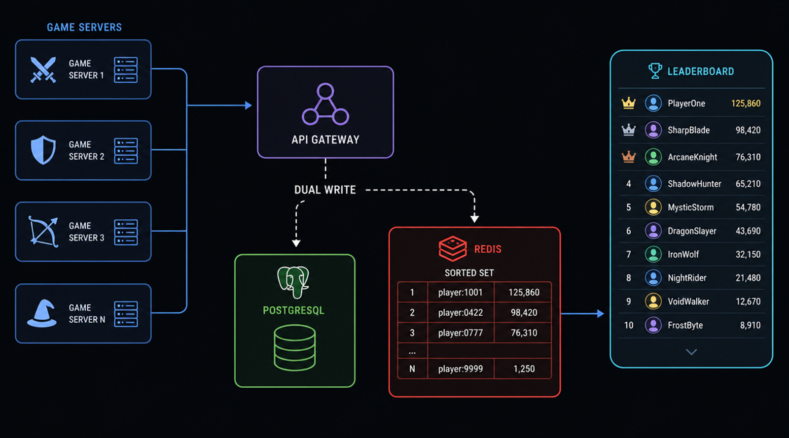 Architecture diagram of a Redis leaderboard system with game servers, API gateway, PostgreSQL, and Redis sorted set