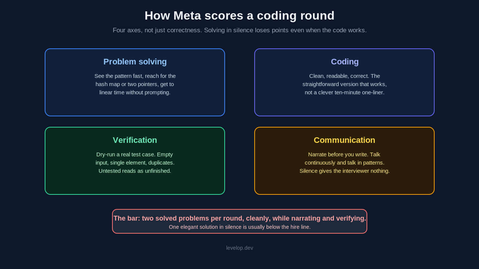 How Meta scores a coding round across four axes: problem solving, meaning seeing the pattern fast and reaching linear time; coding, meaning clean readable correct code rather than a clever one-liner; verification, meaning dry-running a real test case covering empty input, single element and duplicates because untested code reads as unfinished; and communication, meaning narrating before you write and talking continuously in patterns. The bar is two solved problems per round while narrating and verifying, and one elegant solution solved in silence is usually below the hire line.