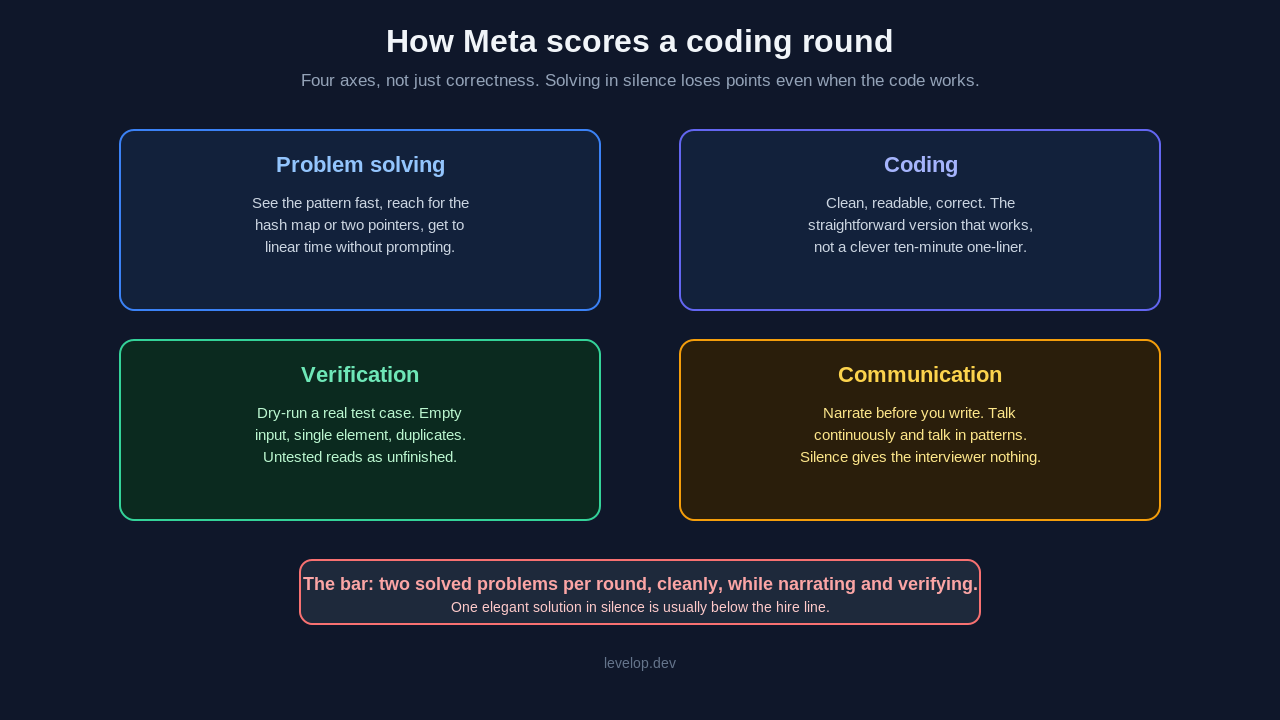 How Meta scores a coding round across four axes: problem solving, meaning seeing the pattern fast and reaching linear time; coding, meaning clean readable correct code rather than a clever one-liner; verification, meaning dry-running a real test case covering empty input, single element and duplicates because untested code reads as unfinished; and communication, meaning narrating before you write and talking continuously in patterns. The bar is two solved problems per round while narrating and verifying, and one elegant solution solved in silence is usually below the hire line.