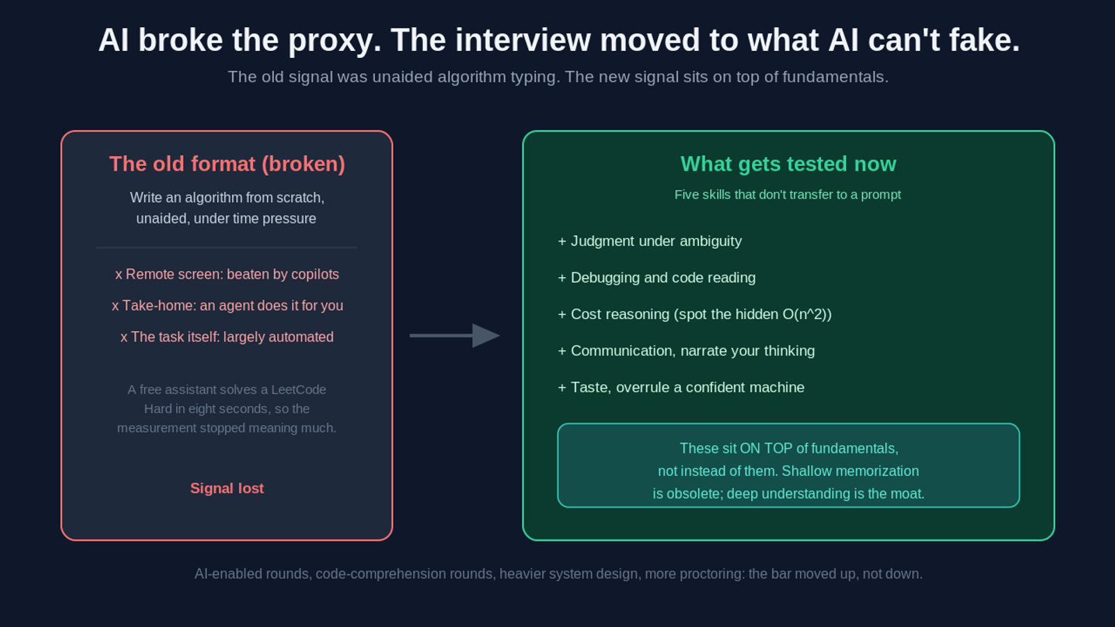 Diagram: AI broke the old coding interview signal (unaided algorithm typing, defeated by copilots and agents), so interviews now test five skills AI can't fake, judgment, debugging, cost reasoning, communication, and taste, all sitting on top of fundamentals
