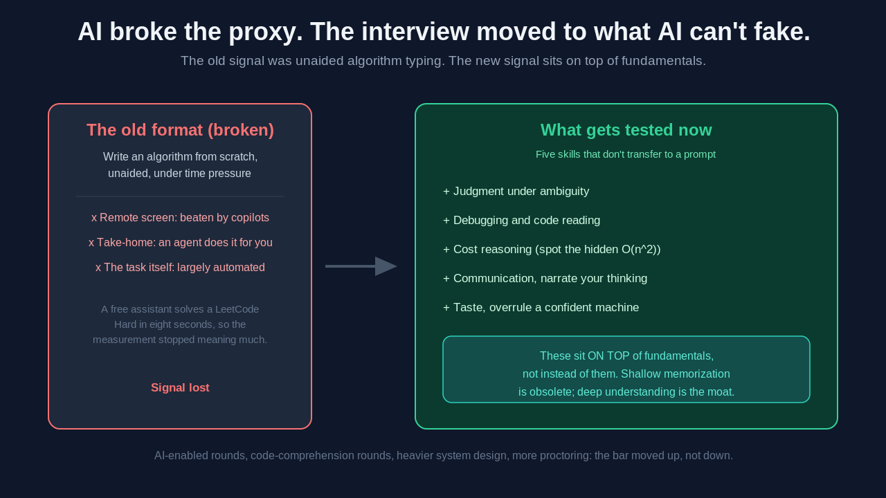 Diagram: AI broke the old coding interview signal (unaided algorithm typing, defeated by copilots and agents), so interviews now test five skills AI can't fake, judgment, debugging, cost reasoning, communication, and taste, all sitting on top of fundamentals